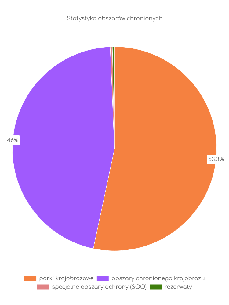 Statystyka obszarów chronionych Lipia