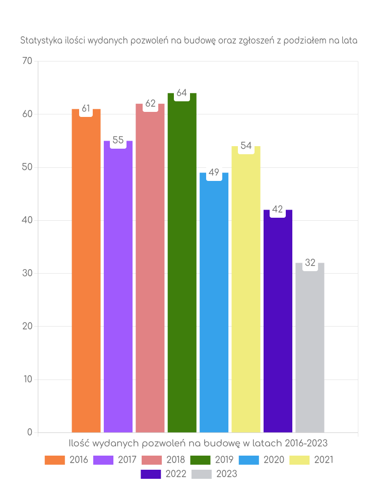 Zestawienie statystyk pozwoleń na budowę w gminie Lipie